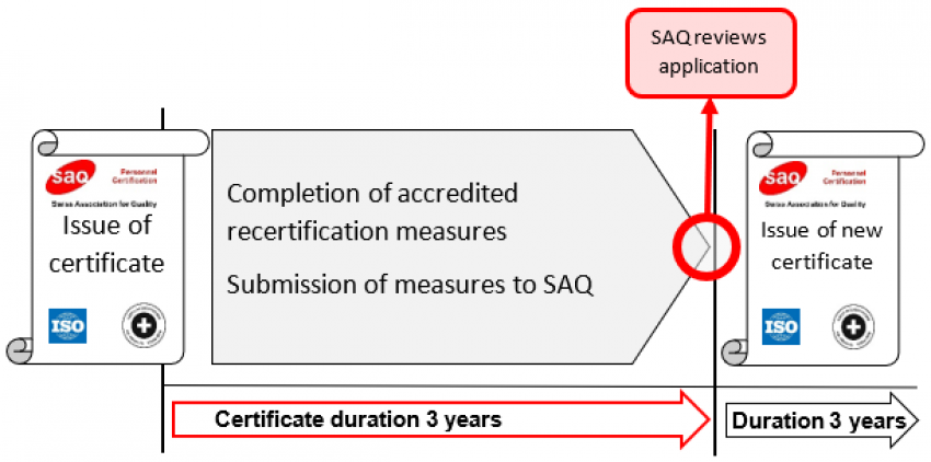 Procedure for recertification