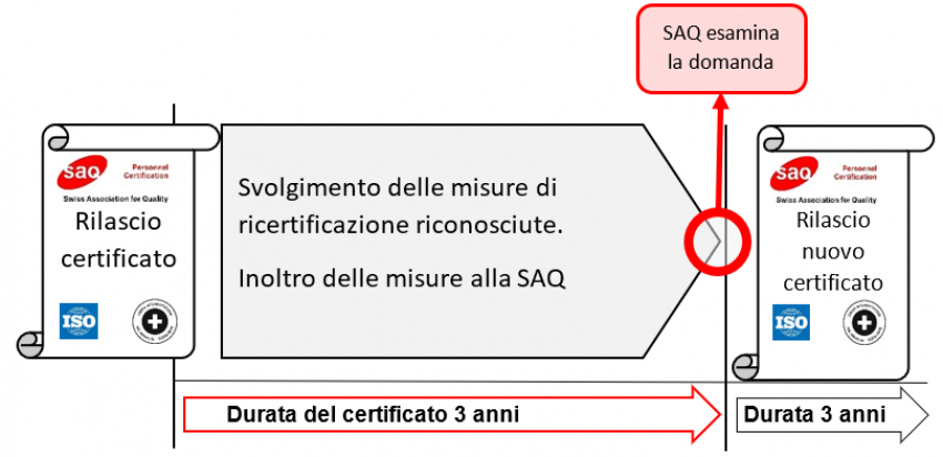 Procedura di ricertificazione